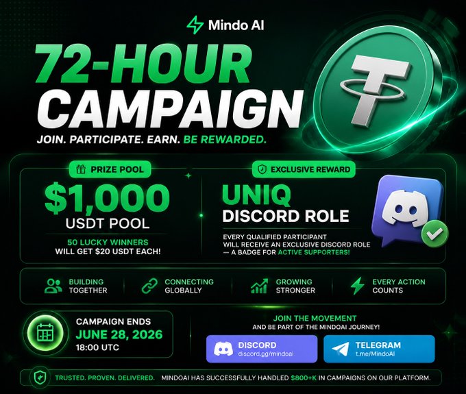 The image is a promotional graphic for MindoAI's 72-Hour Campaign, offering a $1,000 USDT prize pool (50 winners of $20 each) and an exclusive UNIQ Discord role, ending June 28, 2026, at 18:00 UTC. It aligns with the post by highlighting the community-driven campaign with rewards for active supporters, reinforcing MindoAI's themes of building together and global connection.