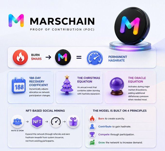 The image shows a poster for a cryptocurrency called Marschain. The poster features a black circle with the word "Marschain" written inside of it, along with a purple background. Below this, there are illustrations depicting various aspects of the coin's Proof of Contribution (PoC) model and how it works. The PoC model is designed to reward users for participating in the network by burning tokens on their computers. This process helps maintain network stability and ensures that the coin has enough supply to continue functioning properly. The poster also includes a list of key points about the PoC model, such as its focus on token scarcity and the importance of mining hardware.