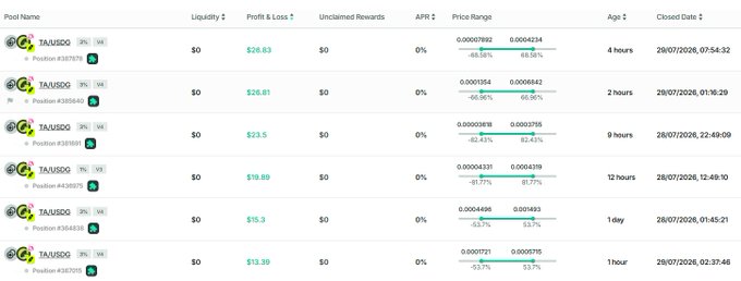 The image shows a table of Liquidity Pool positions for token pair "FA/USDG" (with some variations like "FA/USDG [PE]"), displaying profit/losses ranging from $13.39 to $26.83, 0% APR, and various age timestamps (1 hour to 1 day). The post celebrates Day 2 of "LP Robinhood" results, attributing the gains to Trump's coin and crediting @0xyunss and @GuarEmperor for sharing profitable liquidity pool strategies that turned a -50% loss into positive returns.