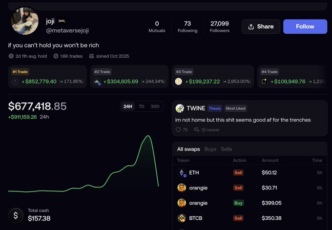 A cryptocurrency trading dashboard for user 'joji' (@metaversejoji) showing a portfolio value of $677,418.85 with notable gains including +171.85% and +2,953.00%, listing trades for ETH, orangie, and BTCB.