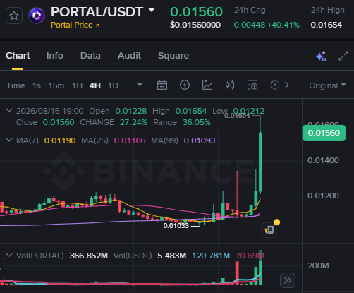 The image displays a Binance chart for the PORTAL/USDT trading pair, showing a 40.41% price increase on the 4-hour timeframe, visually confirming the text's description of strong buying pressure and a positive short-term trend driven by a large "pump" candle.