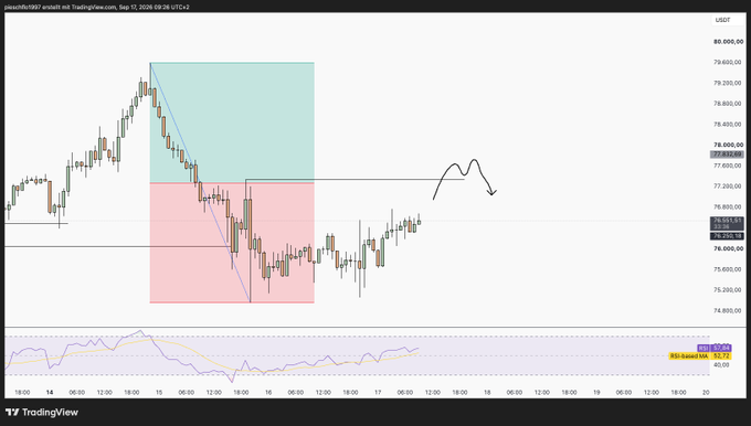 A TradingView chart of USGZ$T (likely BTC) shows a planned short setup with a blue bearish trendline originating near $79,800, projecting a target in the red zone around $75,000-$76,000, while a small hand-drawn arrow on the right suggests a short-term bounce. The RSI at the bottom reads 63.50, indicating moderate bullish momentum near resistance at $77,930.