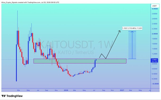 A TradingView weekly candlestick chart for KAITOUSDT (KAITO/TetherUS) showing a projected breakout with an annotation of 1.1031 (110.46%) and a target around 2.0.