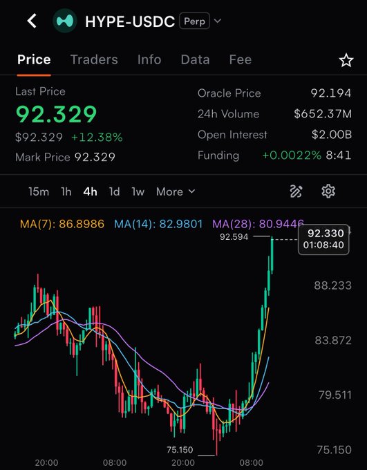 A cryptocurrency trading chart for HYPE-USDC Perpetual showing a last price of 92.329, up 12.38%, with a 24h volume of $652.37M and Open Interest of $2.00B.