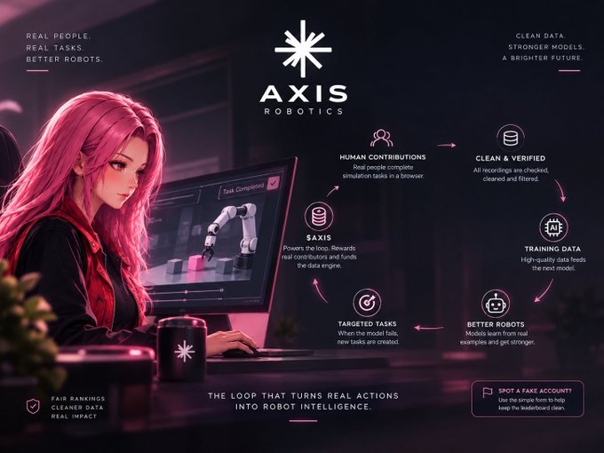 An infographic for 'AXIS ROBOTICS' featuring an anime-style woman with pink hair working on a computer, illustrating 'THE LOOP THAT TURNS REAL ACTIONS INTO ROBOT INTELLIGENCE' with stages like Human Contributions, Clean & Verified, Training Data, Better Robots, and Targeted Tasks.