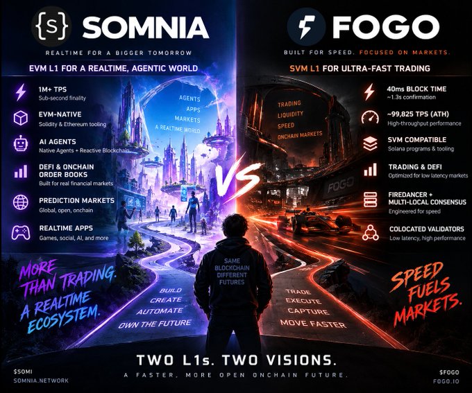 A promotional graphic compares two blockchain platforms, "SOMNIA" with text "EVM L1 FOR A REALTIME, AGENTIC WORLD" and "FOGO" with text "SVM L1 FOR ULTRA-FAST TRADING", alongside the slogan "TWO L1s. TWO VISIONS.".