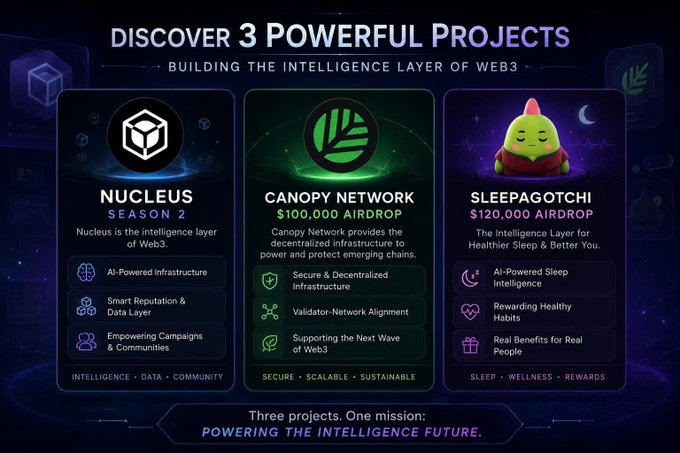 The image showcases a promotional graphic titled "DISCOVER 3 POWERFUL PROJECTS - BUILDING THE INTELLIGENCE LAYER OF WEB3," highlighting Nucleus Season 2, Canopy Network's $100,000 airdrop, and Sleepagotchi's $120,000 airdrop with descriptions of their respective focuses on AI infrastructure, decentralized security, and sleep wellness. This visual directly complements the post by illustrating the three active campaigns mentioned, emphasizing their combined mission of "POWERING THE INTELLIGENCE FUTURE."