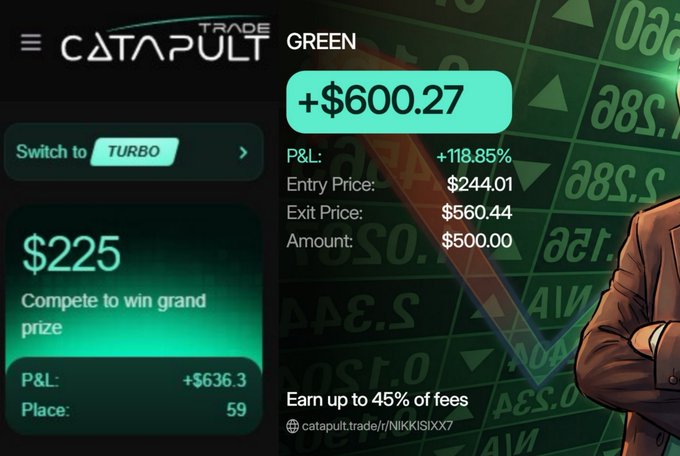 The image shows a Catapult Trade trading interface displaying a profitable "+$600.27" trade with a 118.85% PNL on $500.00 entered at $244.01 and exited at $560.44, alongside a tournament leaderboard entry placing 59th with $225 prize potential and +$636.3 PNL. It illustrates the poster's successful finish in the previous Catapult tournament using virtual trading, as referenced by the linked @letsCatapult tournament announcement.
