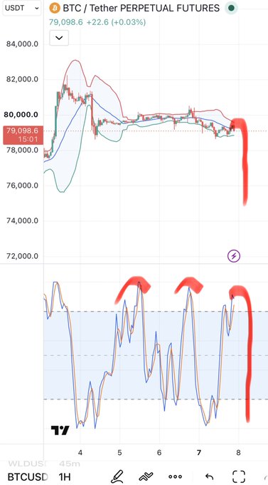 A BTC/USDT Perpetual Futures chart on TradingView showing the price at 79,098.6 (+0.03%), with red handwritten annotations highlighting a sharp price spike near the 79,000 level on the upper chart and matching overbought peaks marked on the RSI indicator below.