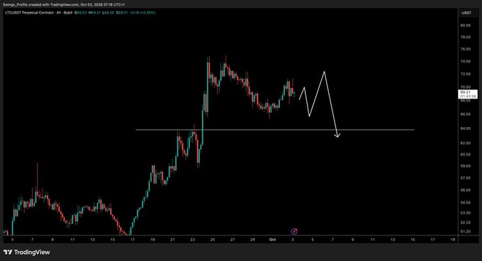 A TradingView candlestick chart for LTCUSDT Perpetual Contract showing 4-hour price action with a hand-drawn white arrow indicating a bearish prediction.