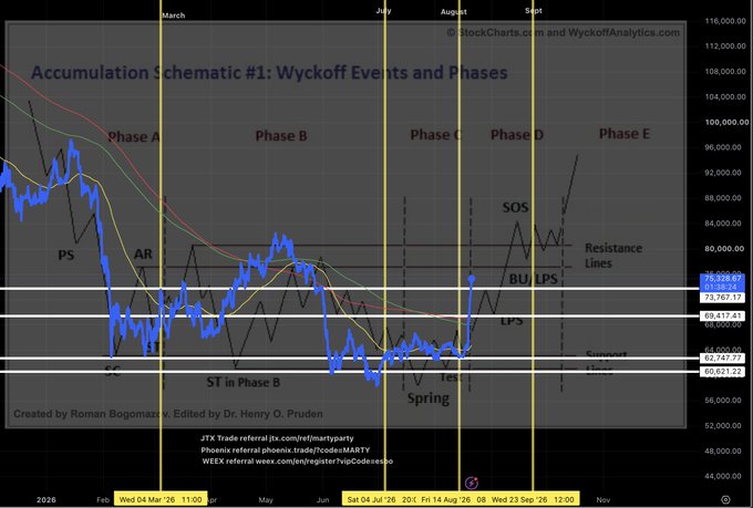 The image displays a Wyckoff Accumulation schematic for Bitcoin (BTC) chart spanning from February to November 2026, showing price action around $63,000-$70,000 with annotated phases (A-E) and key events like "PS," "AR," "ST," "Spring," "SOS," "BU," "LPS," and "UT." The chart visually supports the post's claim that BTC's Wyckoff Accumulation has entered Phase D, with the marked "Wed 04 Mar '26" date aligning with the transition point described in the analysis.