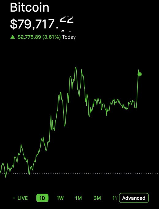 A mobile chart showing Bitcoin at $79,717.54, up $2,775.89 (3.61%) Today, featuring a sharp green price spike on a 1D view.