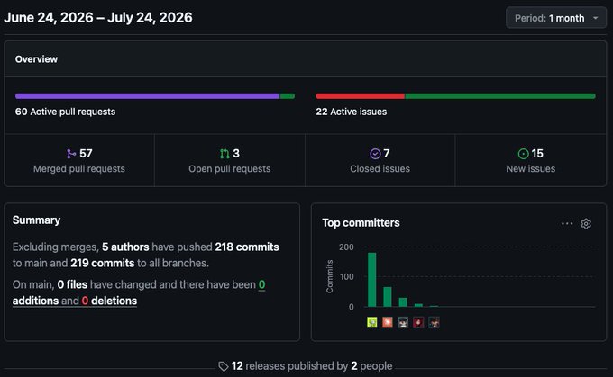 A GitHub-style repository insights dashboard for June 24, 2026 – July 24, 2026 showing 60 active pull requests, 22 active issues, 57 merged pull requests, and 218 commits from 5 authors.