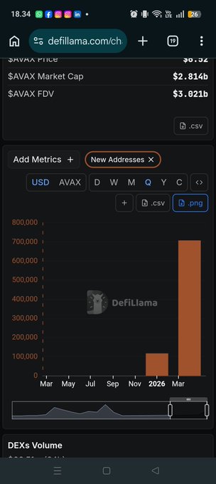 A mobile screenshot of DefiLlama's AVAX page displays a bar chart of New Addresses with values around 100,000 in 2025 and a massive spike to 700,000 by early 2026, visually confirming the post's claim that AVAX added 707K new addresses in Q2—roughly 6x the prior quarter's growth.