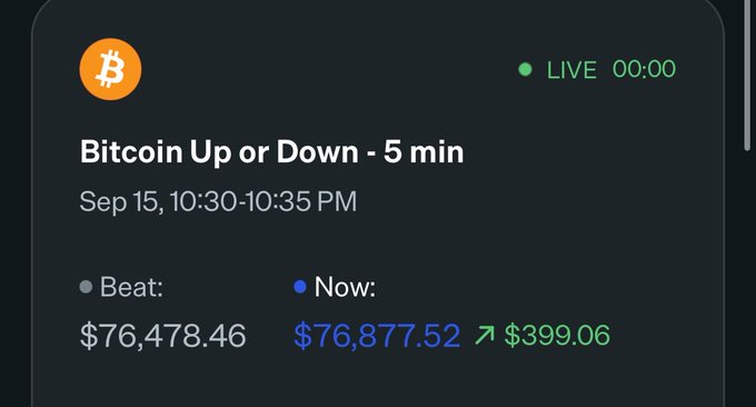 A cryptocurrency prediction interface showing 'Bitcoin Up or Down - 5 min' for Sep 15, 10:30-10:35 PM, with a beat price of $76,478.46 and current price of $76,877.52 (+$399.06).