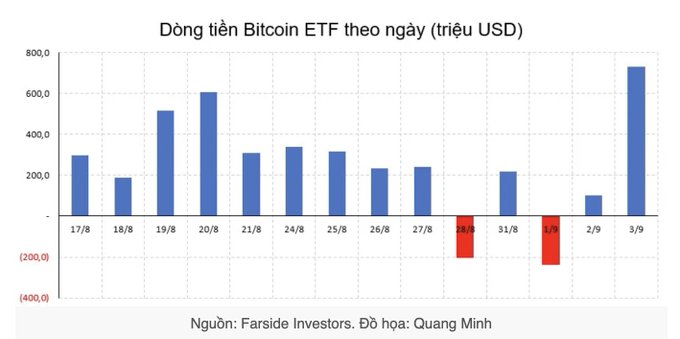A bar chart titled 'Dòng tiền Bitcoin ETF theo ngày (triệu USD)' showing daily Bitcoin ETF flows in millions of USD, with a source credit 'Nguồn: Farside Investors. Đồ họa: Quang Minh'.