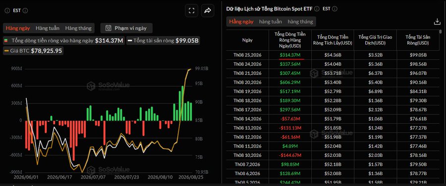 A crypto ETF flow dashboard from SoSoValue displays daily ETF net inflows of $314.37M and total assets under management of $99.05B, with BTC priced at $78,925.95. The bar chart on the left and accompanying table show consistent positive inflows in August 2026, including $517.19M (8/19) and $606.29M (8/20), visualizing the steady stream of capital the post highlights as potentially pushing BTC past $85k.