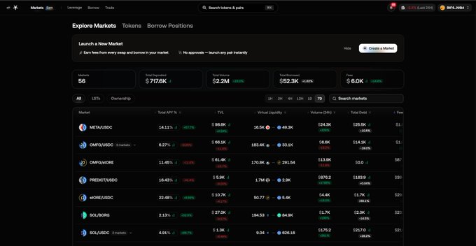 The image shows a stock market dashboard with various data tables, charts, and information displayed against a black background. One of the posts seems to be discussing Bitcoin, specifically focusing on its trading behavior and how it has outperformed the broader market. The post suggests that there are emerging pools like JustSparkIdeas, which have doubled their APY in the past week due to significant liquidity availability. On the other hand, LOYAL/USDC LPs (Low Liquidity Options) are only getting 50% APY. This situation highlights the contrasting performance of Bitcoin and traditional market participants during this period.