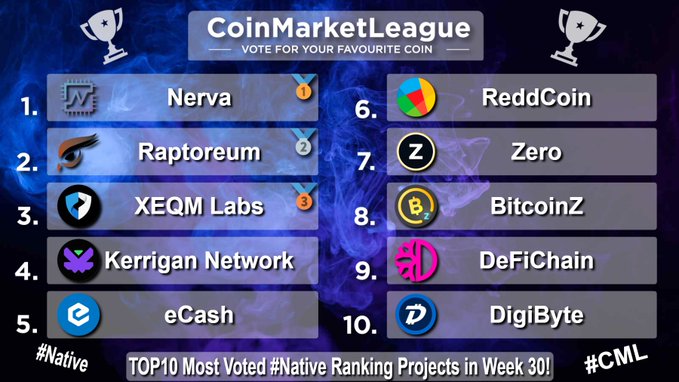 The image displays the CoinMarketLeague leaderboard titled "TOP10 Most Voted #Native Ranking Projects in Week 30," featuring Nerva ($XNV) at #1, Raptoreum ($RTM) at #2, XEQM Labs ($XEQM) at #3, Kerrigan Network ($KRGN) at #4, and eCash ($XEC) at #5 on the left side, with ReddCoin ($RDD), Zero ($ZER), BitcoinZ ($BTCZ), DeFiChain ($DFI), and DigiByte ($DGB) rounding out positions 6-10 on the right.