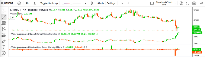 TradingView chart for LITUSDT on Binance Futures showing price at $3.815 (+1.55%) with 2.914M volume, including aggregated open interest and liquidation data panels.