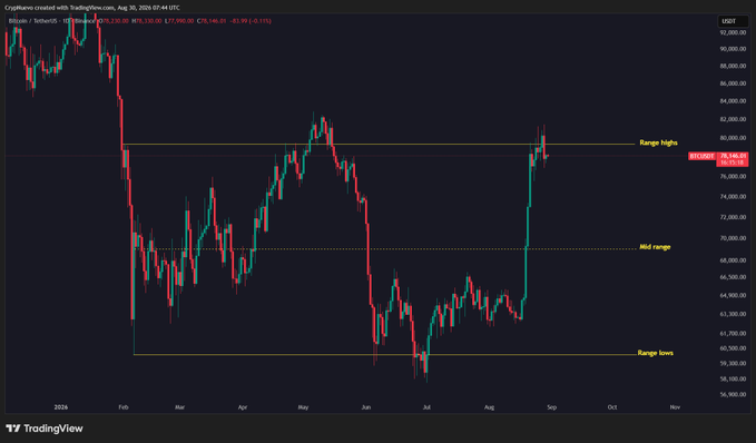 This image displays a Bitcoin (BTC/USD) daily candlestick chart from TradingView, created on August 25, 2024, with BTC currently priced at $78,166 and showing a 0.11% gain. The chart features three horizontal range levels marked in yellow—range highs near $78,000, mid range around $70,000, and range lows near $60,000—visually illustrating Bitcoin's sideways consolidation pattern between these key support and resistance zones.