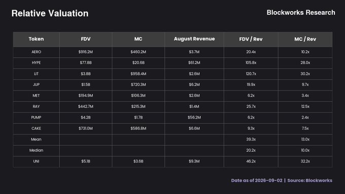 A dark-themed "Relative Valuation" table from Blockworks Research compares FDV, Market Cap, August Revenue, and valuation multiples (FDV/Rev, MC/Rev) across DEX tokens including AERO, HYPE, LIT, JUP, MET, RAY, PUMP, CAKE, and UNI (dated 2026-09-02). Notably, UNI stands out with a $5.1B FDV and $9.3M revenue—the highest revenue among peers—supporting the post's argument that Uniswap deserves a premium valuation despite trading at 40.2x FDV/Rev, well above the 20.2x median.