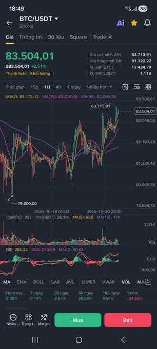 A crypto trading screen for “BTC/USDT - Bitcoin” shows a price around “83.504,01” with candlestick charts and green “Mua” and red “Bán” buttons.