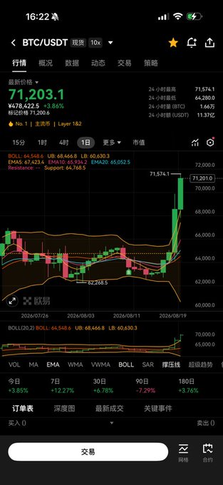 Mobile trading app showing BTC/USDT chart with current price 71,203.1 (+3.86%), featuring candlestick graph and various timeframe options.