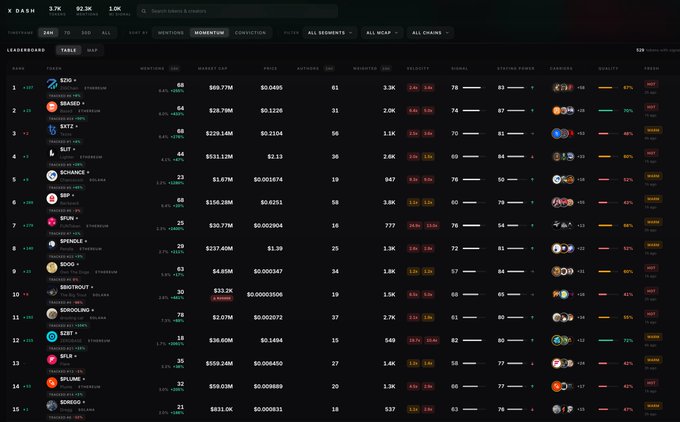 A cryptocurrency tracking dashboard showing a leaderboard of tokens including ZRO, SKY, EKT2, BLT, BCHANC, HOUSE, SPUN, SPEND, BIGBOUT, SCOOLING, BERT, SIR, SPLUME, and BONGO with market cap, price, and trading data.