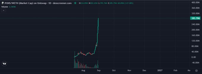 A financial chart displays PONS/WETH (Market Cap) on Uniswap, showing a dramatic price spike reaching approximately 285.79M, with volume at 3.143M and a value change of +27.28%.