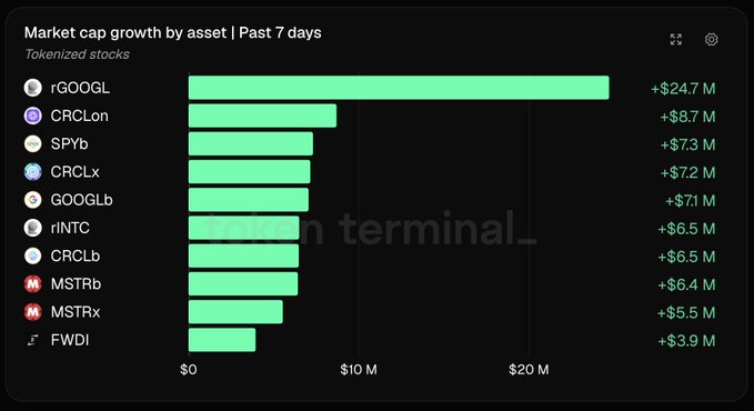 A bar chart titled "Market cap growth by asset | Past 7 days" for tokenized stocks shows rGOOGL leading with +$24.7 M, followed by CRCLon (+$8.7 M), SPYb (+$7.3 M), CRCLx (+$7.2 M), GOOGLb (+$7.1 M), rINTC, CRCLb, MSTRb, MSTRx, and FWDI (+$3.9 M), visually confirming the post's highlight of rGOOGL's dominant growth over CRCLon and the closely clustered mid-tier tokenized stocks.
