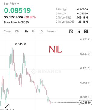 A cryptocurrency price chart shows the ticker 'NIL' on Binance with a last price of 0.08519 and a 20.85% drop.
