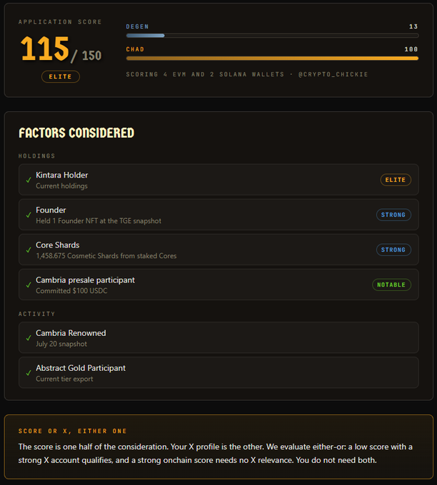 A dark-themed crypto/NFT application score dashboard showing an 'APPLICATION SCORE' of 115/150 marked as 'ELITE', with DEGEN score of 13 and CHAD score of 100, listing factors considered including Kintara Holder (Elite), Founder (Strong), Core Shards with 1,458,675 Cosmetic Shards (Strong), and Cambria presale participant (Notable).