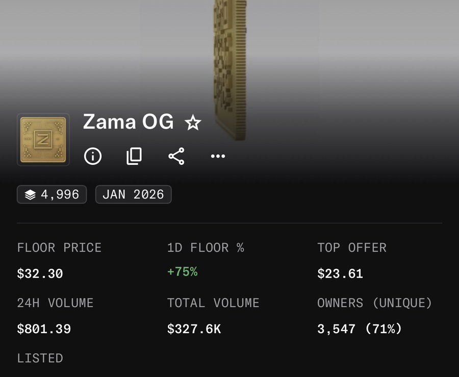 A screenshot showing the "Zama OG" NFT collection with a floor price of $32.30, a 24-hour floor increase of +75%, and 4,996 items owned by 3,547 unique holders. The image visually supports the claim of a significant price surge, while also promoting Fungo Labs' whitelist opportunity powered by Zama technology.