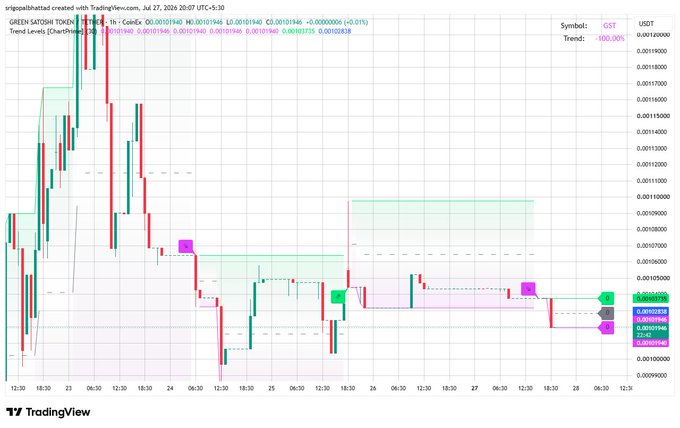 A TradingView chart from SirGhostBhattad showing GREEN SATOSHI TOKEN (GST/USDT) 1h chart with chart patterns indicating a -100.00% trend on Binance, timestamped July 27, 2024.