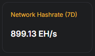 A dark dashboard widget displaying 'Network Hashrate (7D)' at '899.13 EH/s'.