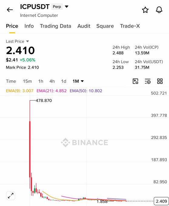 The image features a screenshot of a stock chart, showcasing Bitcoin's price decline over time. The graph shows a downward slope with a red line indicating the market drop. At the bottom left corner of the screen, there are some text elements providing information about the drop in prices and the cryptocurrency itself.