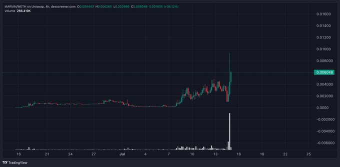 A TradingView candlestick chart showing the price of MARA/NWETH on Uniswap, with the current price marked at 0.006048.
