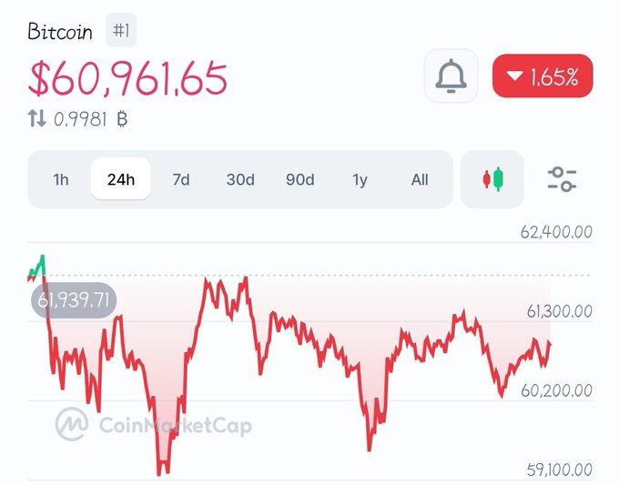 The image shows an app graph showing a steep decline in bitcoin prices over time, with red lines representing the values of Bitcoin at different moments. The text suggests that there might be a strong reaction from people regarding the decrease in Bitcoin prices.
