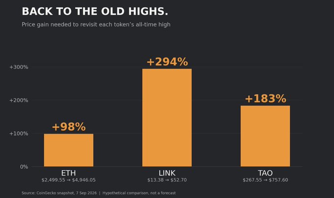 A bar chart titled "BACK TO THE OLD HIGHS" displays the percentage gains needed for three cryptocurrencies—ETH (+98%), LINK (+294%), and TAO (+183%)—to revisit their all-time highs, with current and peak prices shown below each ticker (ETH: $2,499.55 → $4,946.05; LINK: $13.38 → $52.70; TAO: $267.55 → $757.60), illustrating the post's point about how far each token still has to climb to reach previously achieved levels.