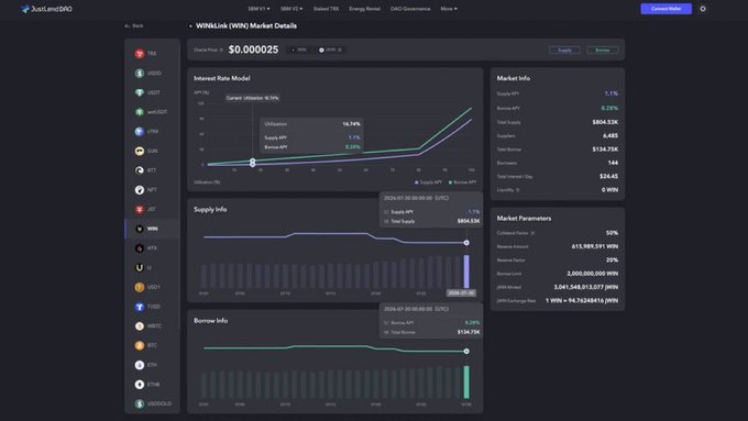 JustLend DAO dashboard displaying WINkLink (WIN) market details with Oracle Price $0.000025, interest rate model charts, supply and borrow info graphs, and market parameters showing a Total Supply of 19,747,202,991 WIN.