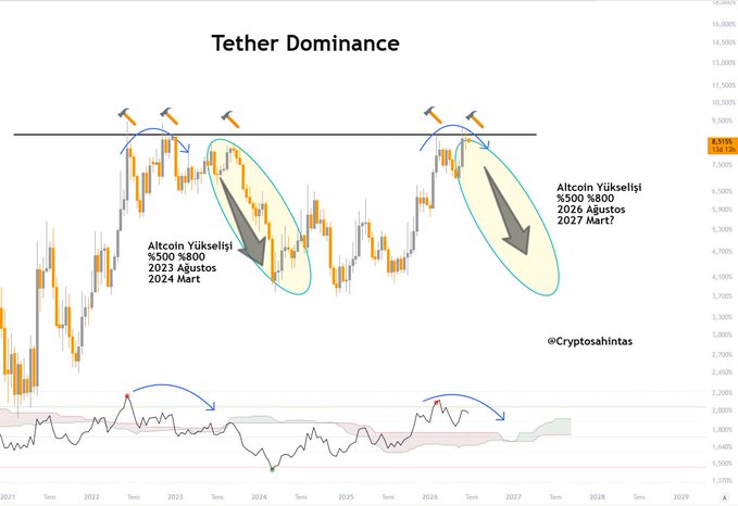 The image displays a graph with the title "Tether Dominance" at the top, showing a chart that illustrates two overlapping lines, one blue and one yellow, against a white background. The colors of these lines represent the different price movements over time in the cryptocurrency market. The graph is accompanied by text which provides more context about the data being displayed, such as information on the current date, specific dates, and how to interpret the chart.