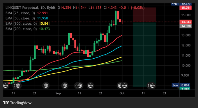 TradingView candlestick chart for 'LINKUSDT Perpetual' on Bybit, displaying price at 14.364 with EMA indicators (12.991, 11.950, 10.841, 10.473) and date range from August to October.