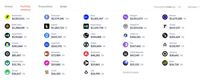 A crypto portfolio dashboard showing various blockchain holdings with their values and percentages, including Tokenized AI ($2,853,551), Ethereum ($2,579,345), Base ($2,201,947), and Polygon ($2,051,073) as the top holdings across multiple chains.