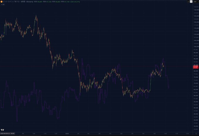 A dark-themed financial chart from TradingView showing the USD/JPY (ドル/円) currency pair, displaying a significant downward trend in candlestick patterns from approximately 156 down to lower levels, with volume indicators in purple at the bottom.