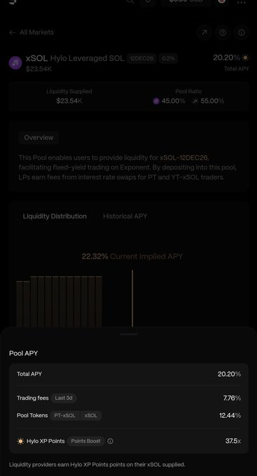 A cryptocurrency interface shows a lending pool for xSOL Hylo Leveraged SOL (12DEC26) with a 20.20% Total APY, $23.54K liquidity supplied, and a 22.32% Current Implied APY.