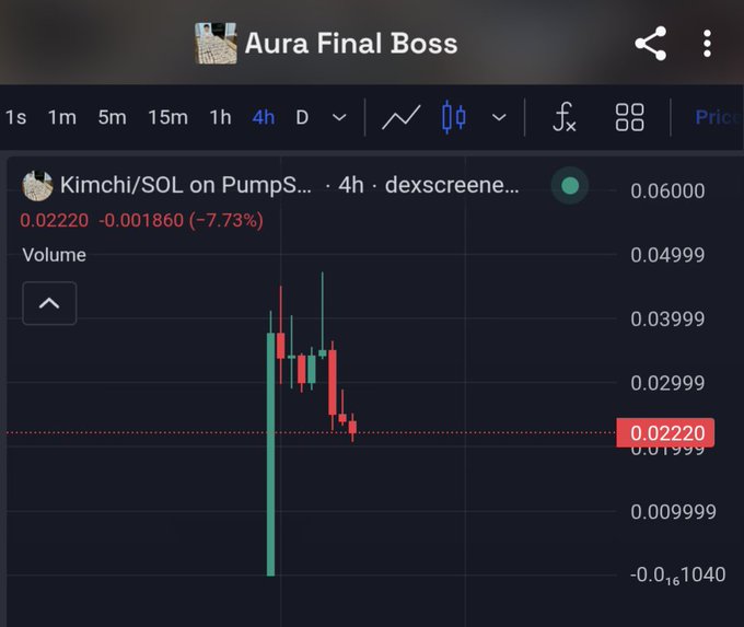 A crypto trading chart titled “Aura Final Boss” shows “Kimchi/SOL on PumpS…,” “4h,” and a red price marker at “0.02220,” with the change shown as “-0.001860 (-7.73%).”