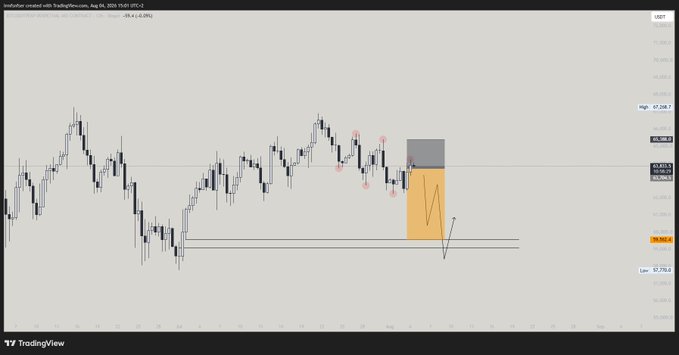 A TradingView chart of AUDUSD on the 1D timeframe shows a bearish price structure with multiple lower highs and lower lows, featuring a highlighted short position setup with an orange sell zone above recent support near 0.6502, aligning with the trader's $BTC analog post about a short being temporarily underwater but expected to pay off.
