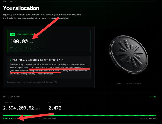Screenshot of a cryptocurrency token allocation page showing 'Your allocation' with a committed amount of 100.00 USDC, highlighting text about refunds and a subscription requirement, with total committed of 2,394,209.52 USDC and 239.42% subscriptions.