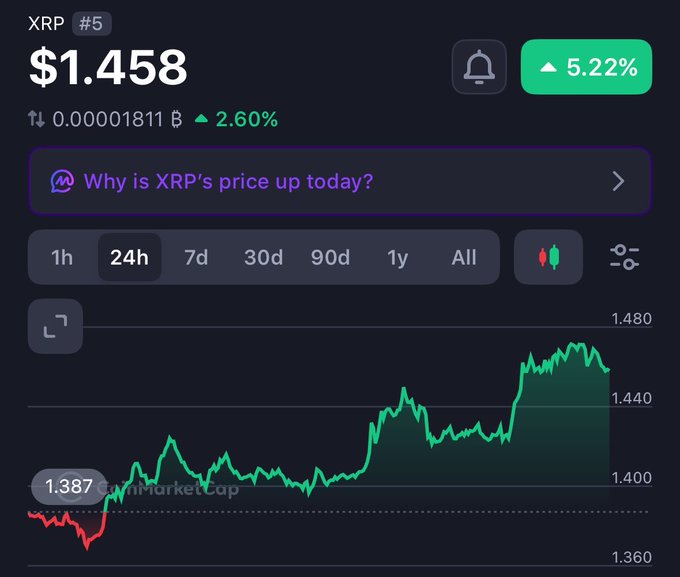 A cryptocurrency price chart shows XRP (#5) trading at $1.458, up 5.22% in the last 24 hours and 2.60% against Bitcoin, with the price climbing from a low of $1.387 toward a high near $1.480. The bullish 24-hour momentum aligns with the "BIG DAY AHEAD" caption, suggesting anticipation of a significant price move for XRP.